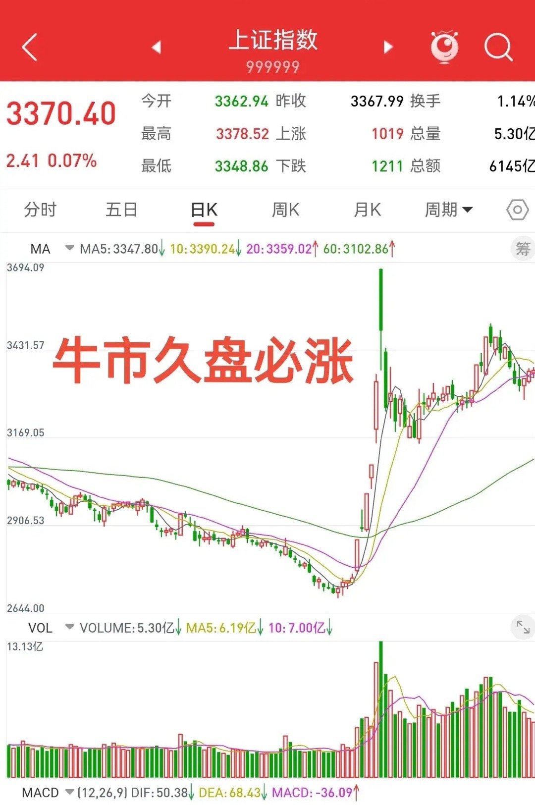 11月22日，周五重点关注的板块。上证指数三连阳，周五大涨行情一触即发。沪市科技