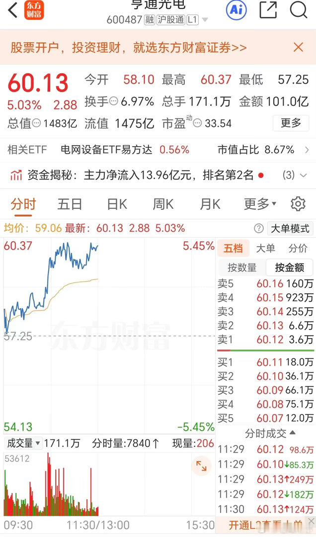 科技低位股接着反弹。因为是跌了70%，反弹到跌了50%！不过依旧看到反弹，有赚钱