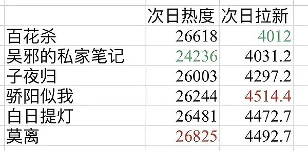 看隔壁分析，百花杀热度好像发洪水了…真的假的啊，有没有懂数据的说说 