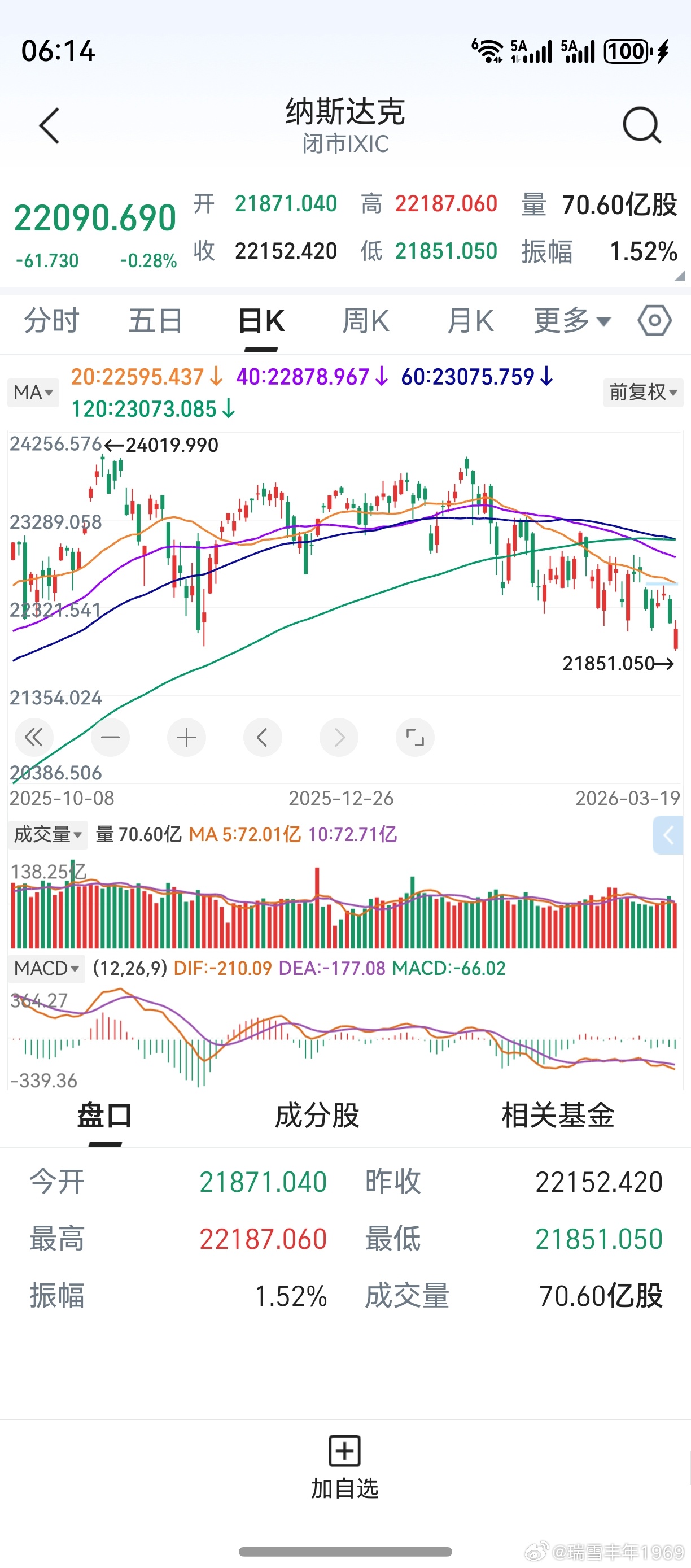 隔夜美股低开略高走，收盘小跌。但愿美股跌慢一些，为我们撤退多争取几天时间，希望如