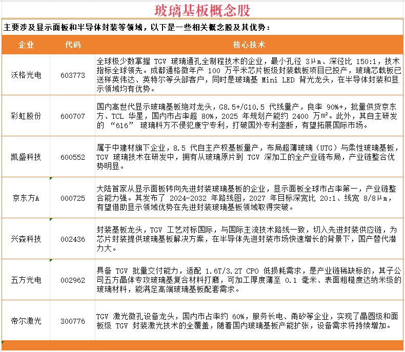 玻璃基板概念股
主要涉及显示面板和半导体封装等领域，以下是一些相关概念股及其优势