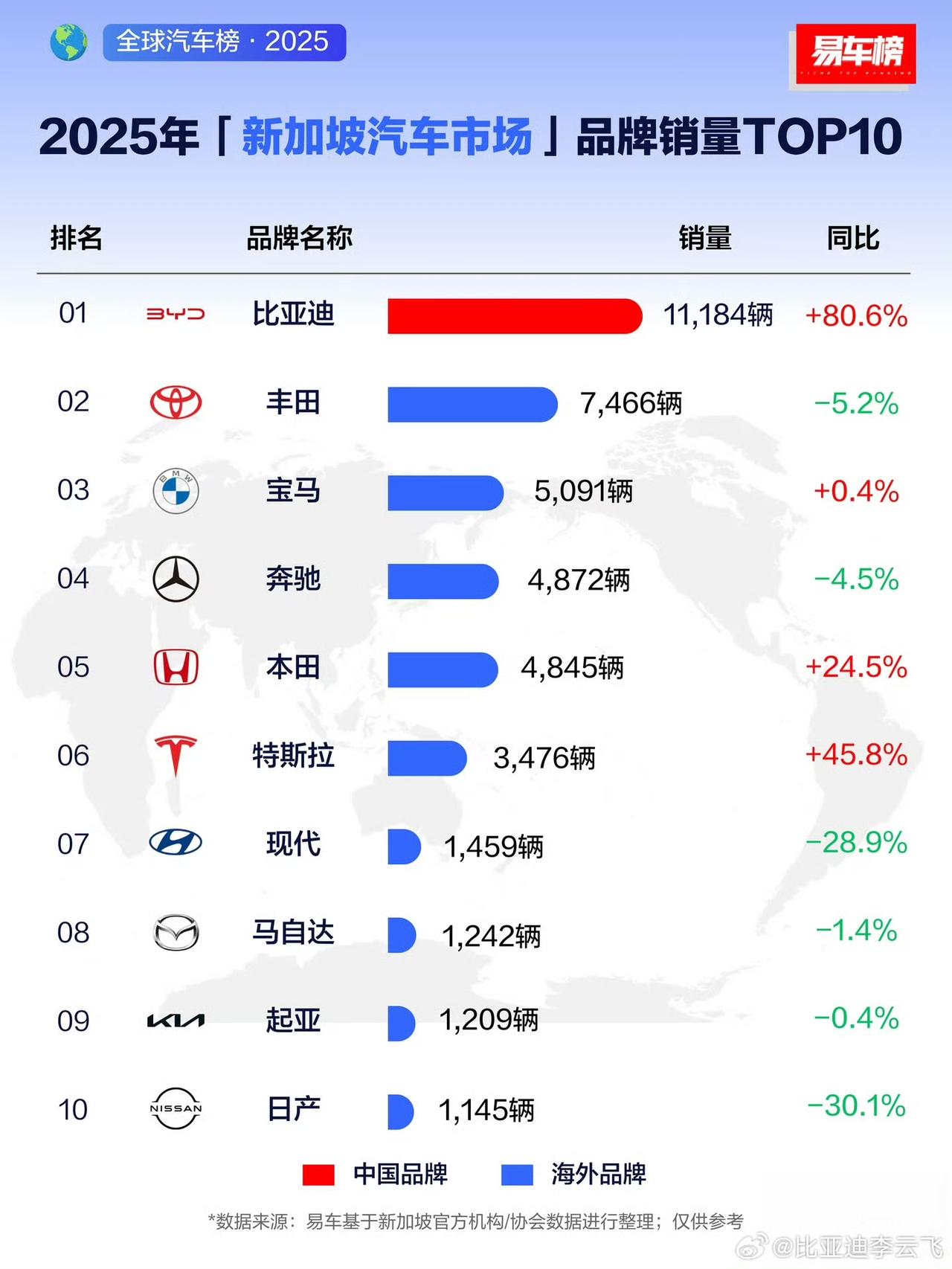 去年比亚迪的海外销售成绩真亮眼，拿下新加坡汽车市场品牌销量第一名，同比增长80.