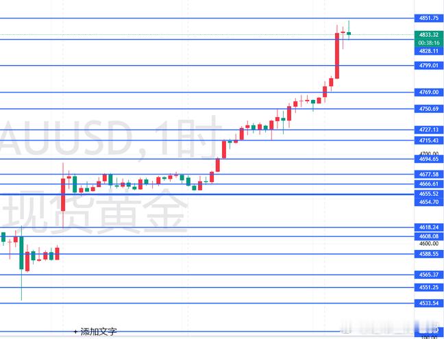 老郭：如此单边走势的提醒，控制远比放任更长久早间黄金强势继续来到了4850位置，