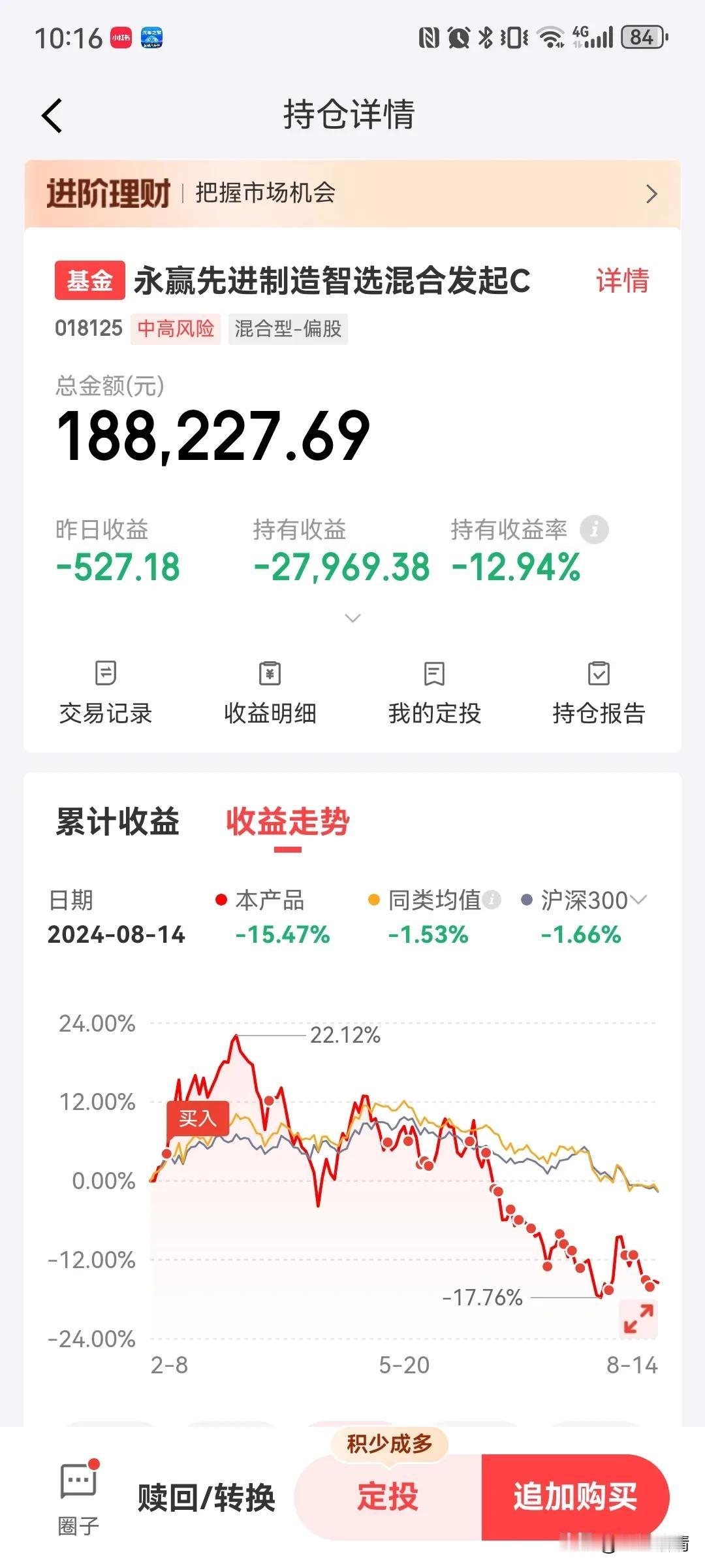 大A太难了，终于迎来了底部大反弹，个人持有20万的机器人基金永赢先进制造，按照今