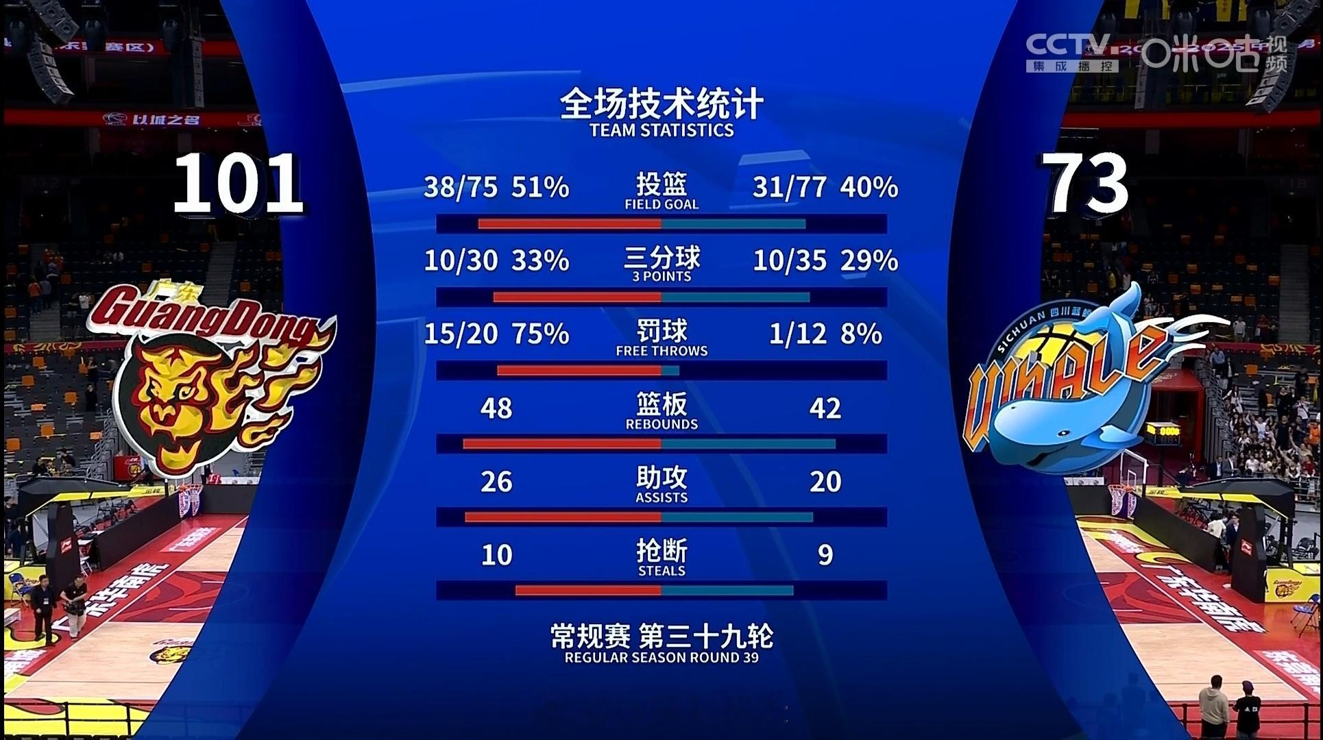 广东轻取四川，下一场对广厦，吉伦沃特能打了。广东男篮vs四川男篮cba ​​​