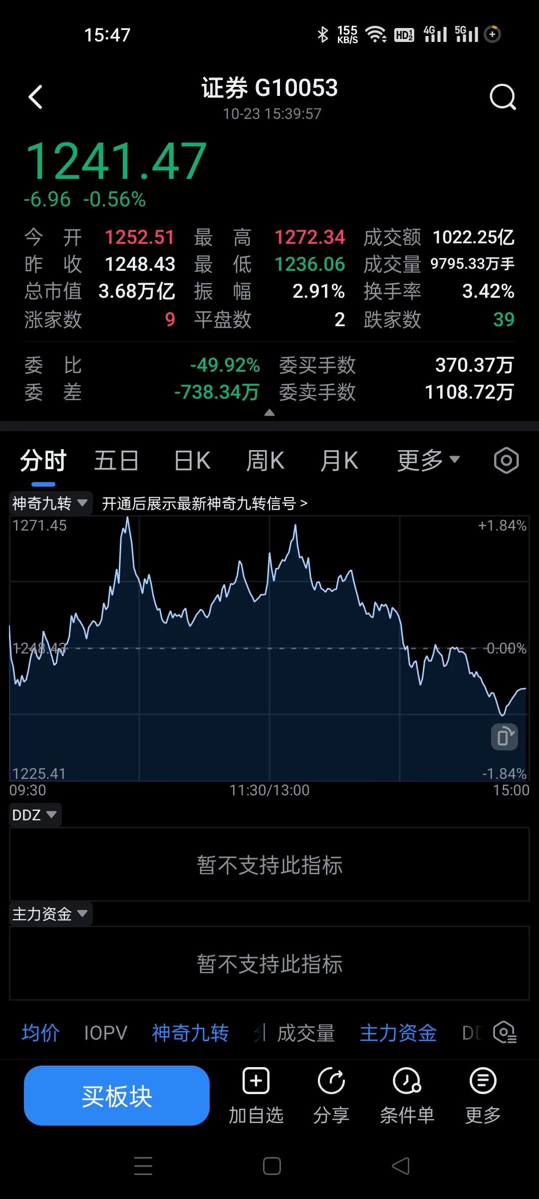 昨天三次冲高回落，今天两次，但是今天波动更大，无论资金怎么玩，他们都有办法，我只