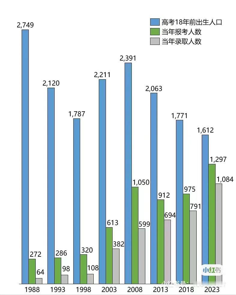 67%：2%，大学生平均智力下降是一个简单的不能再简单的问题。日前一个朋友发给我
