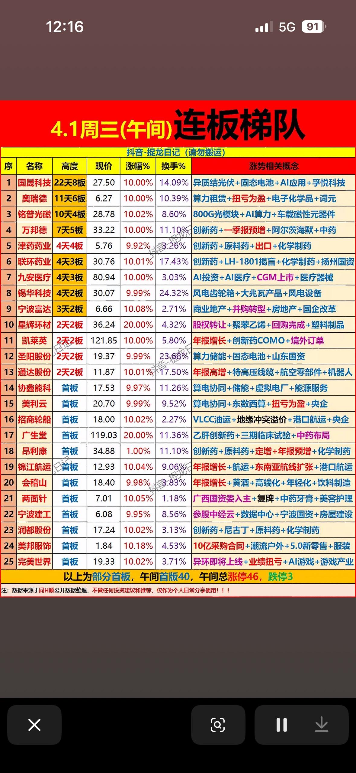 4月1日周三上午连板梯队展示

4月1日周三上午连板梯队挺有看头。截至午盘，涨停
