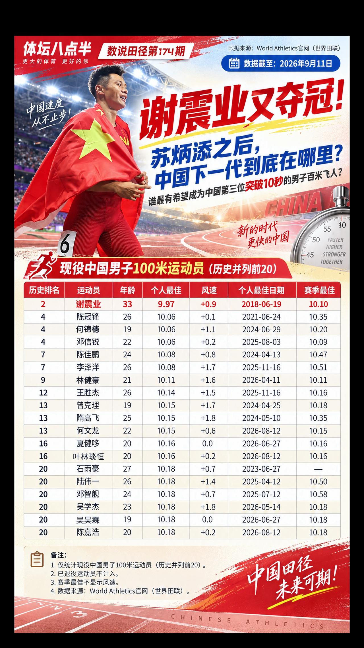 谢震业百米夺冠！中国百米的下一代在哪？谢震业 苏炳添 何锦櫶 运动员