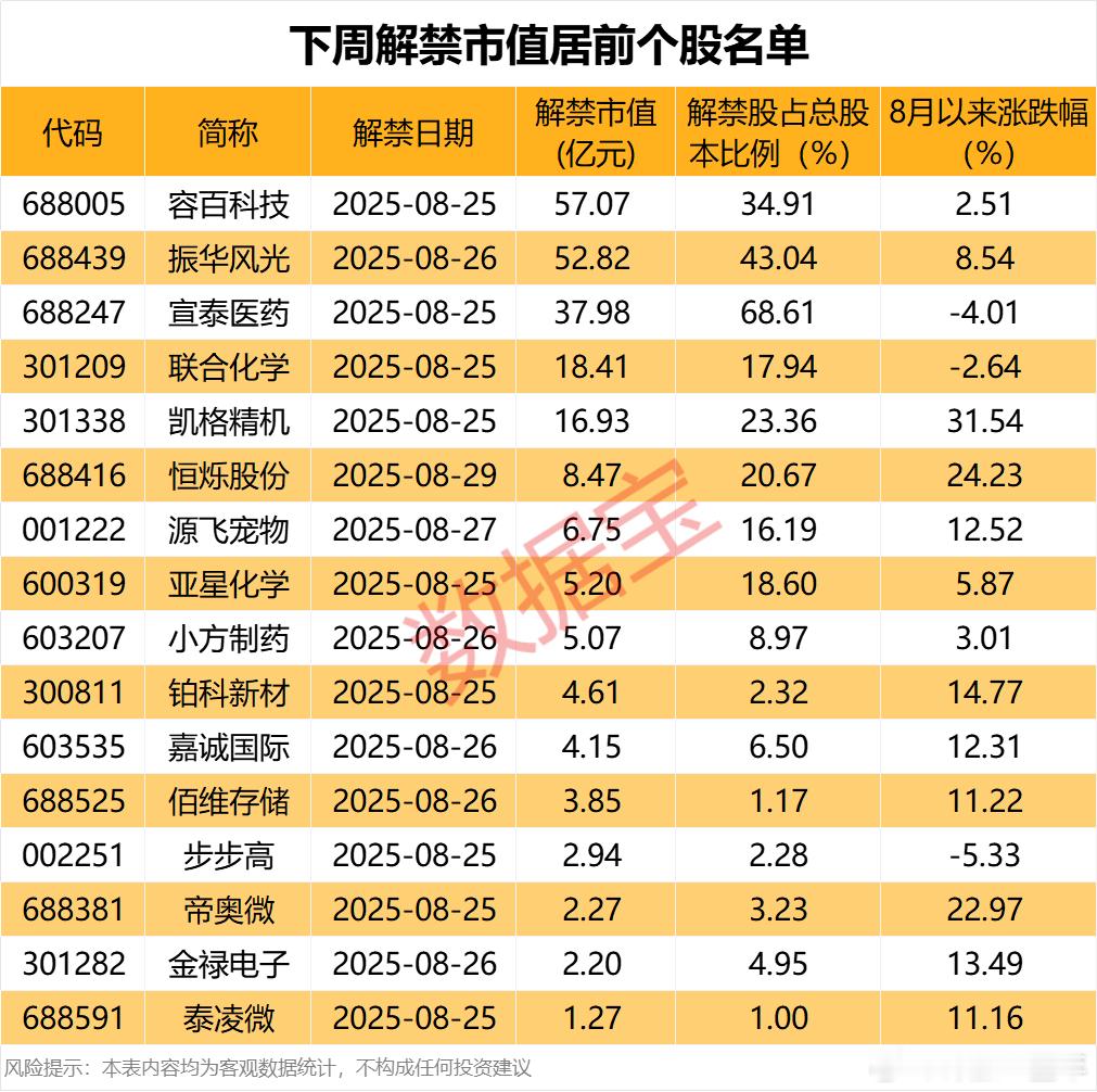 A股 下周31股面临解禁，合计解禁市值超230亿元 ​​​