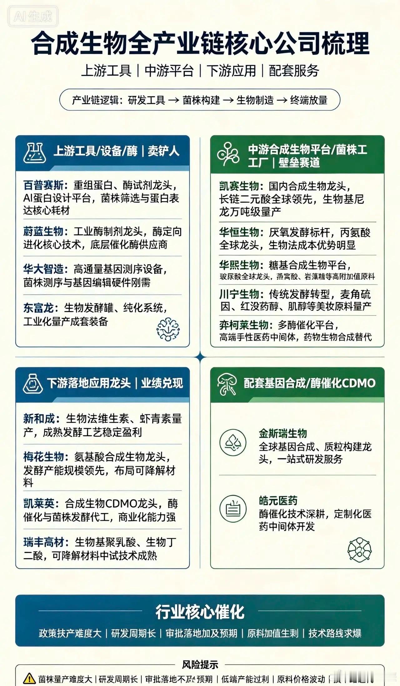 合成生物，全产业链核心公司梳理一、上游工具/设备/酶（卖铲人·行业刚需）1. 百