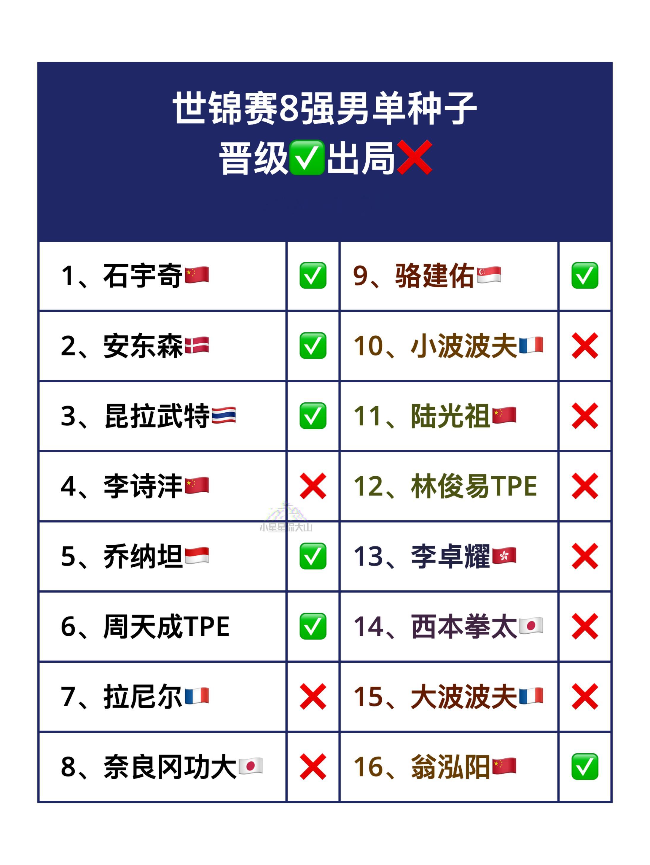 世锦赛8强男单种子晋级✅出局❌ ​​​唯一非种子：🇨🇦赖浩俊 ​​​