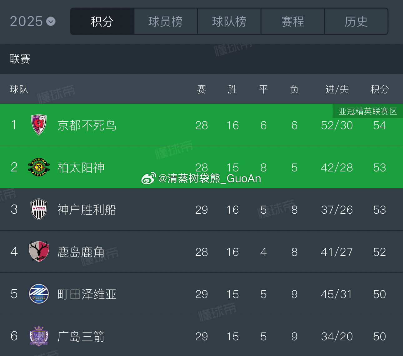 看了一眼隔壁J联赛，比中超还要热闹，从第一名到第六名积分差距不大，理论上都有机会
