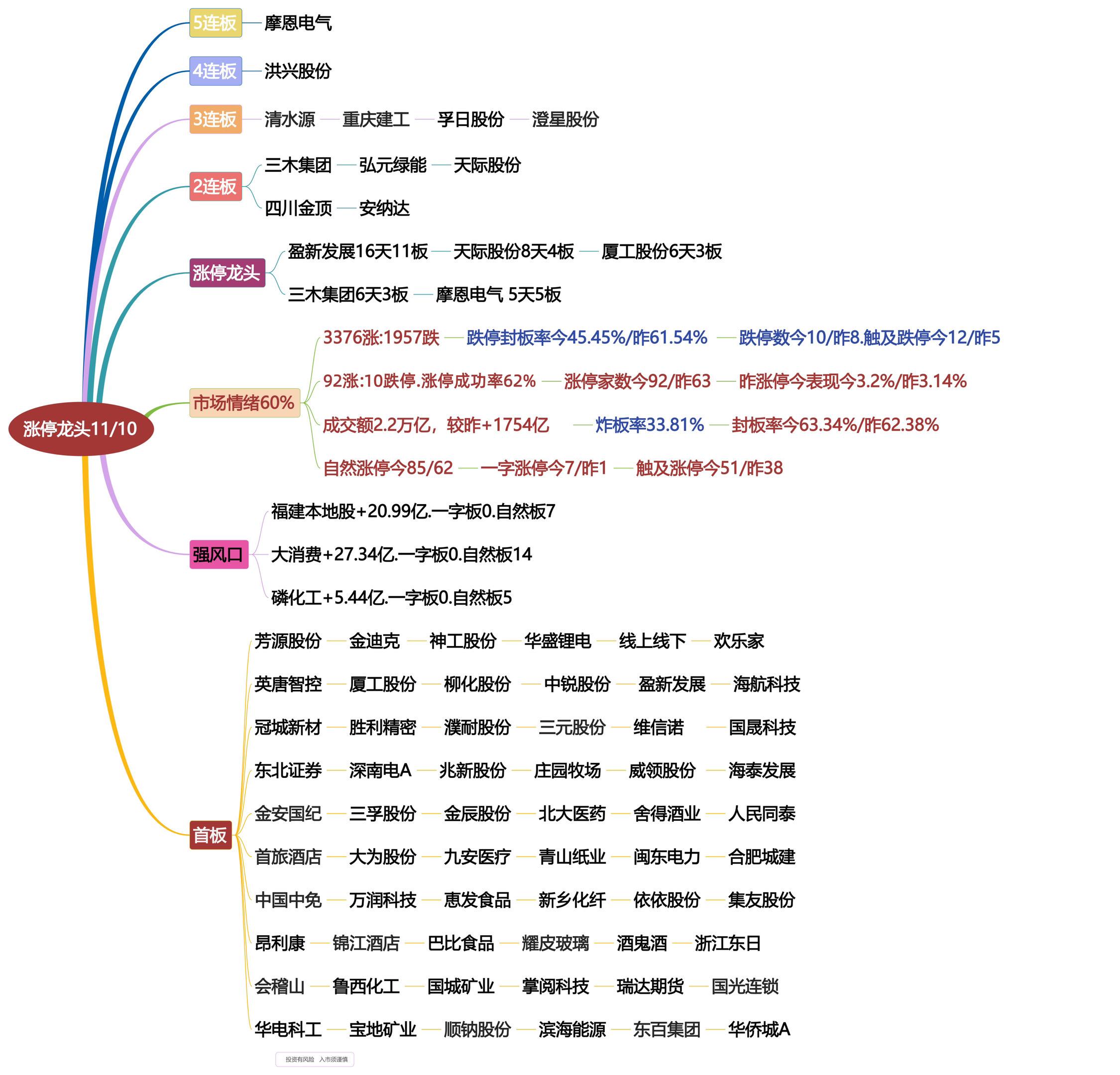 11月10日涨停龙头复盘！