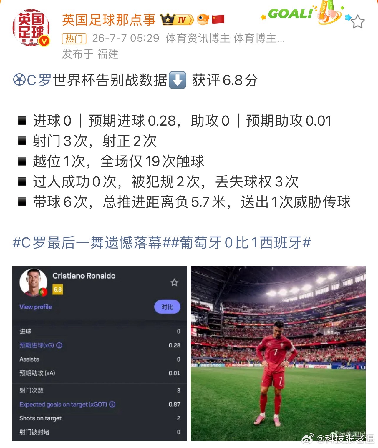 C罗最后一舞遗憾落幕葡萄牙0比1西班牙 罗哥用6.8分，为自己的世界杯之战画上了