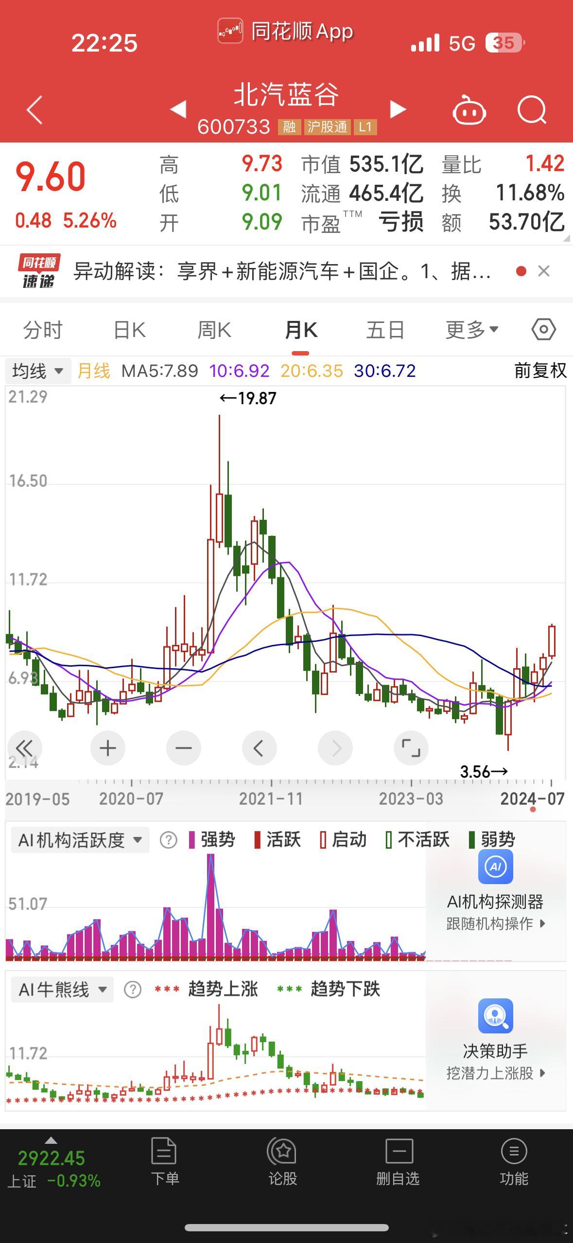 #要不要抄底北汽蓝谷#股市大跌，北汽蓝谷股价却创近两年新高，至于背后原因吗？就是