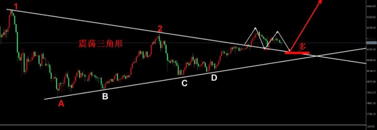 黄金日内震荡，三角形整理突破后没涨多少就回调了，现在横盘。思路以找下方支撑做多看