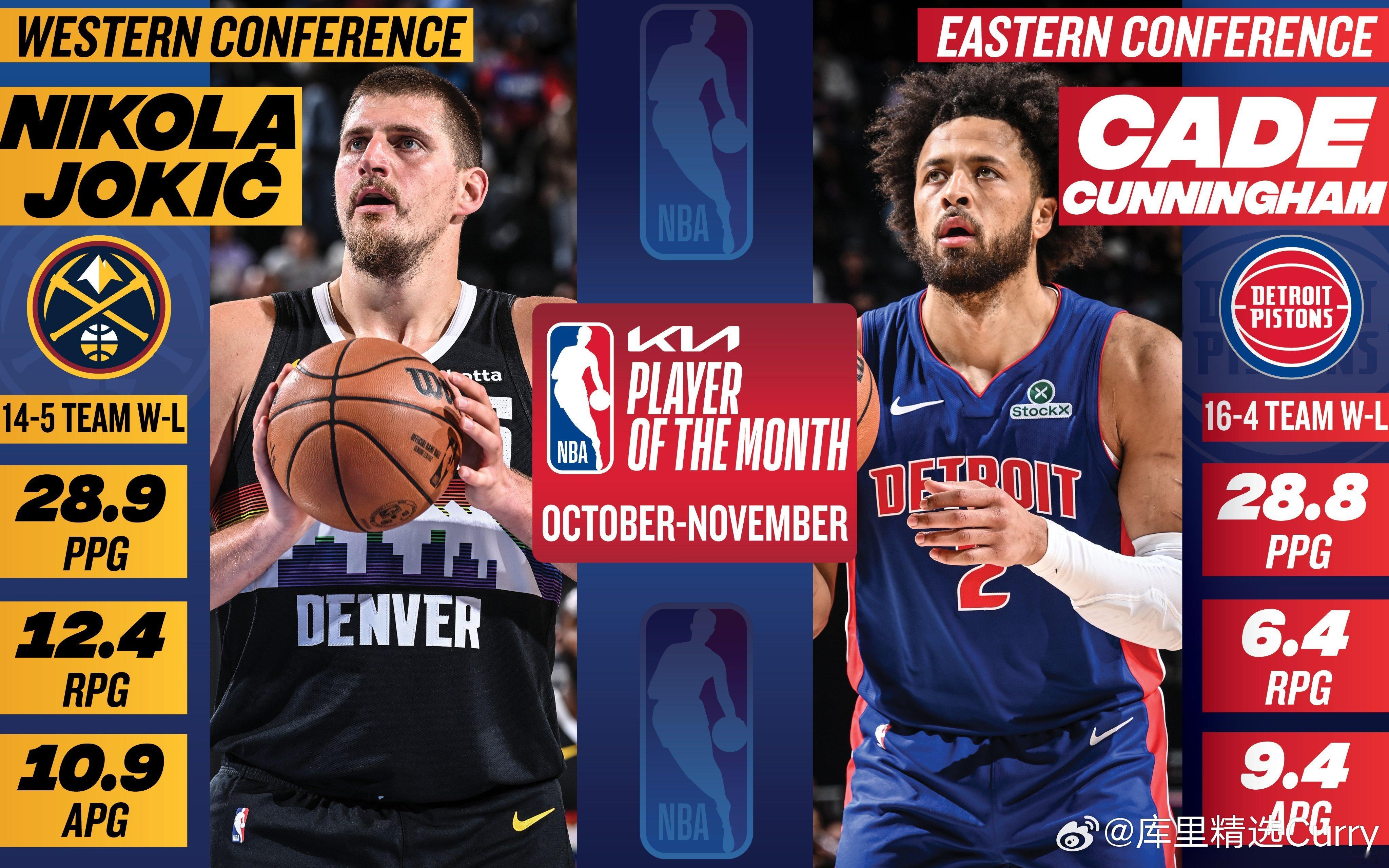 NBA官方：坎宁安和约基奇当选东西部10-11月最佳球员。西部：约基奇场均28.