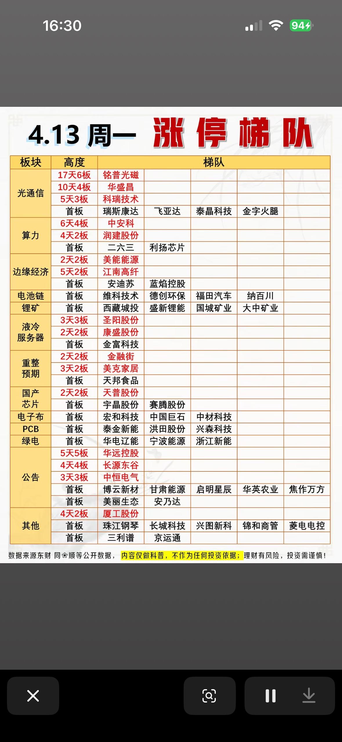 📈📉 4.13周一涨停梯队，板块高度一目了然！

4月13日的股市行情值得关