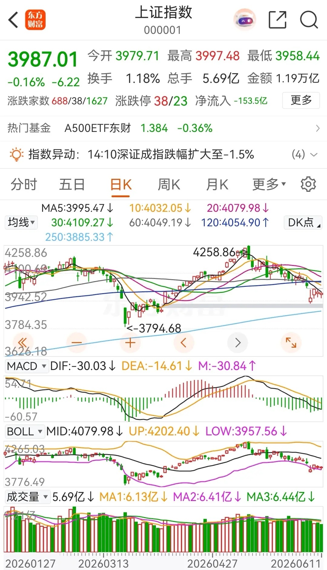 大盘探底回升，收出一根假阳线，目前已是连续两天假阳报收，虽然从走势上看是四根红色