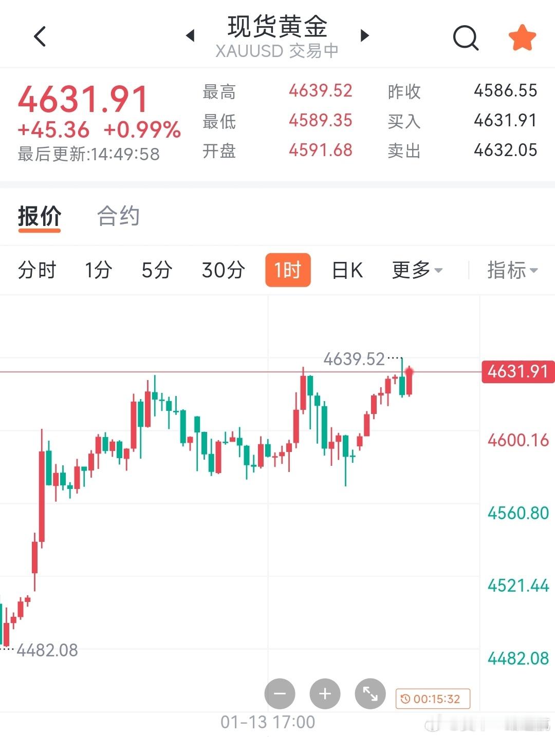 新高在现就此回调还是继续挑战1.14午间分析      4642附近的趋势线压力