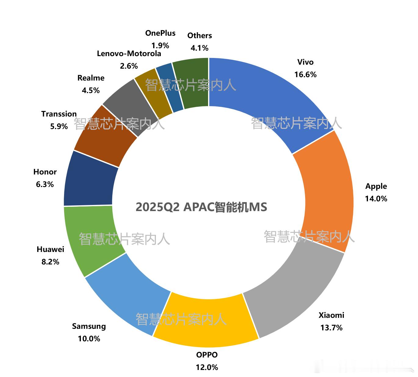 25Q2 APAC 41个国家的智能机市场份额数据，大家参考。OPPO+Onep