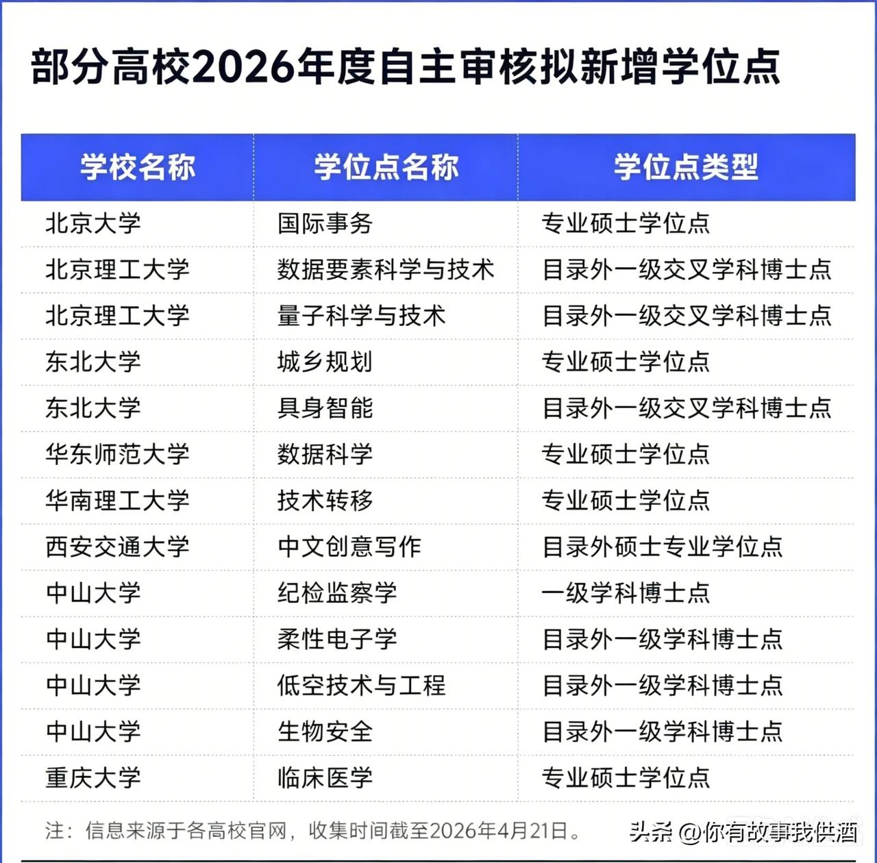 近期，2026年度高校自主审核和省级动态调整拟新增学位点进入公示期，全国共有21