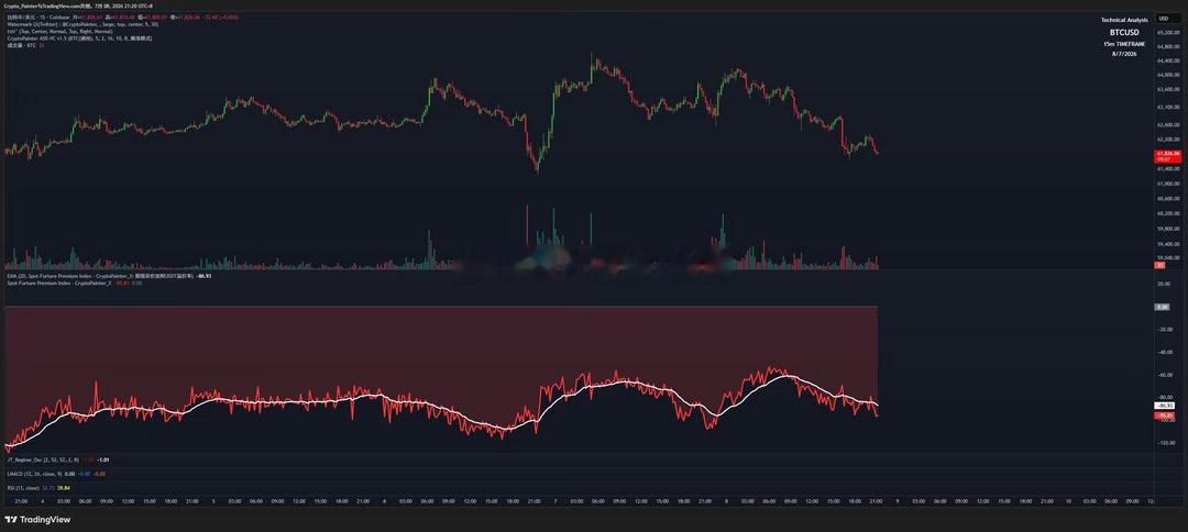 盘前BTC价格与现货溢价同步震荡下行，与此同时这两天贝莱德没有继续流出，而市场又