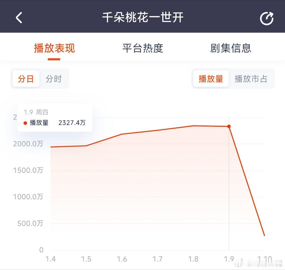 千朵桃花一世开昨日灯塔横盘，推测云合1600万。刷到一些之前刘宁的言论，按照他的