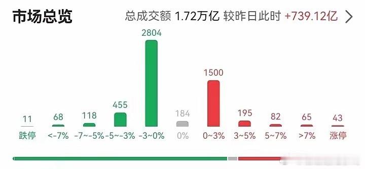 AI服务器双雄涨停科创50半日暴涨超3%！算力芯片集体涨停，但3300股却还在跌