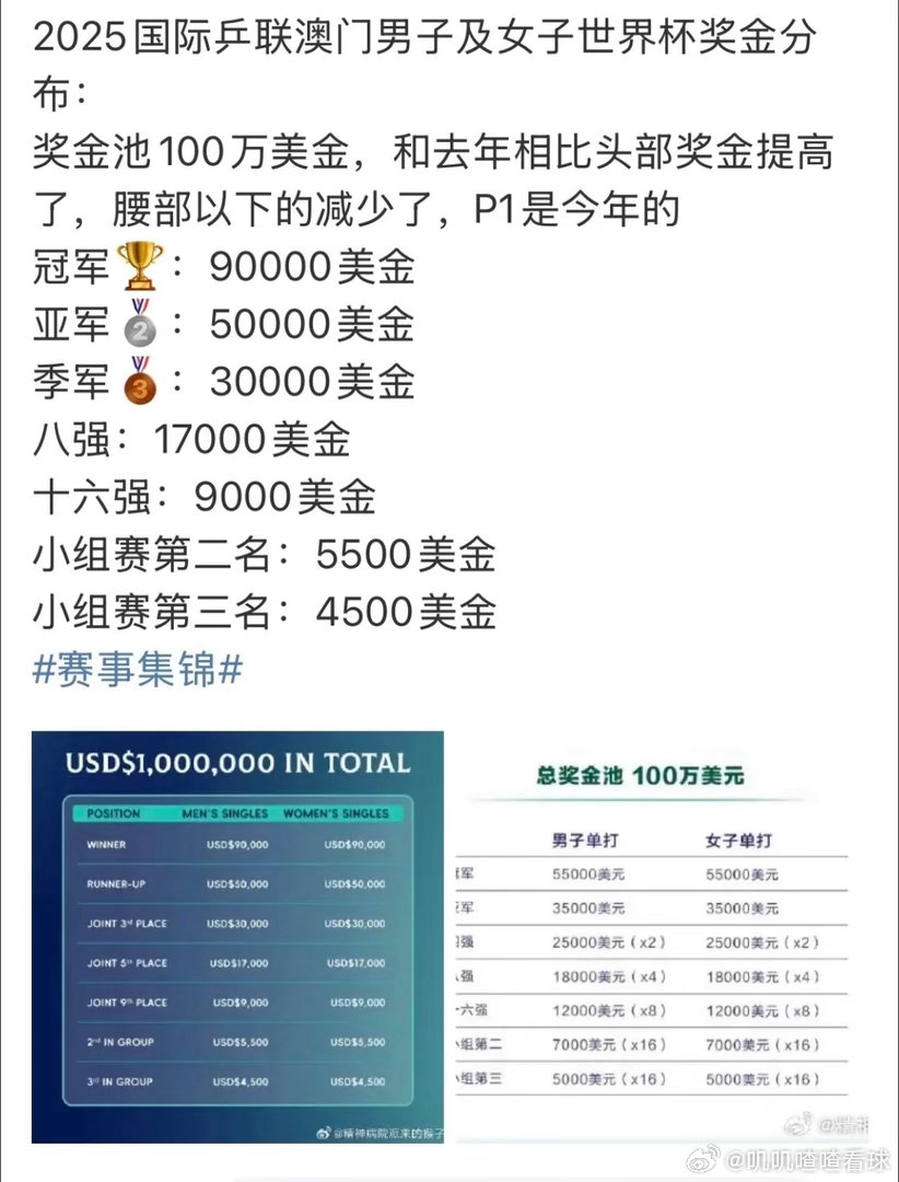王楚钦奖金62万元人民币才62万啊，620万都不多！ 