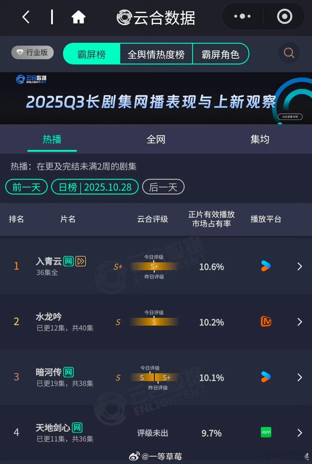 三部大男主剧热度水龙吟暗河传天地剑心云合水龙吟暗河传天地剑心云合，三部大男主剧热