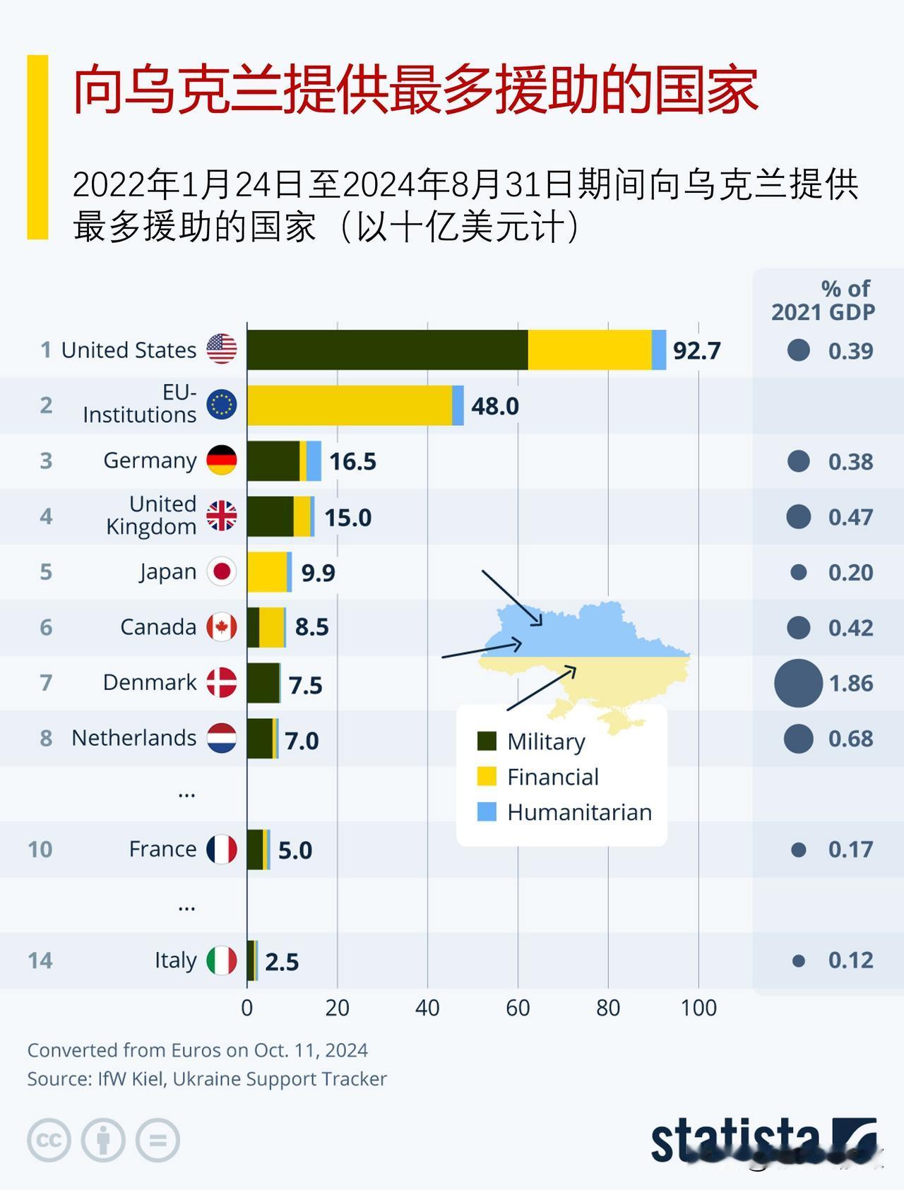 哪些国家向乌克兰提供了最多援助？哪些捐助国在乌克兰援助中尽了自己的责任?

乌克