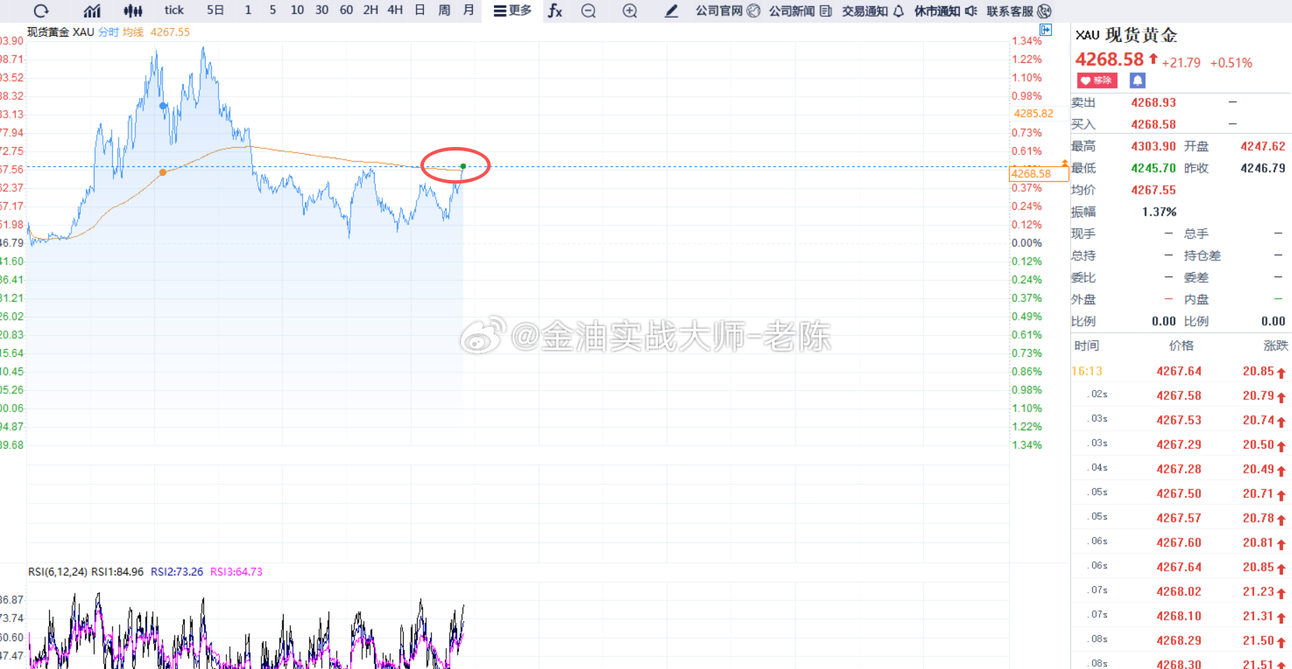 均线已经破位，粉丝们不要犹豫，4268顺势做多，止损4250，目标看4300，大