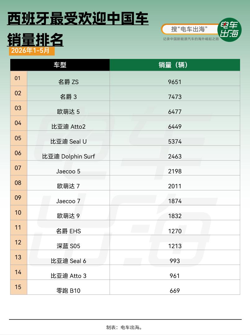 西班牙目前最受欢迎的国产品牌还是名爵，但比亚迪和O&J的增长势头越来越强了。
电