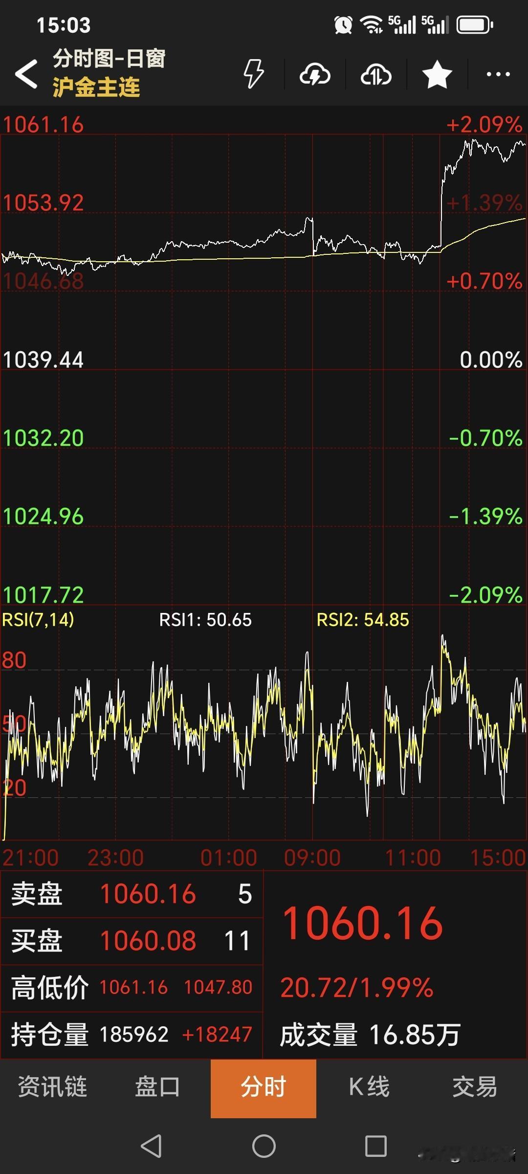 周二国内黄金期货
继续大幅飙升，
刷新历史极值。
主力合约收盘于1060.16元