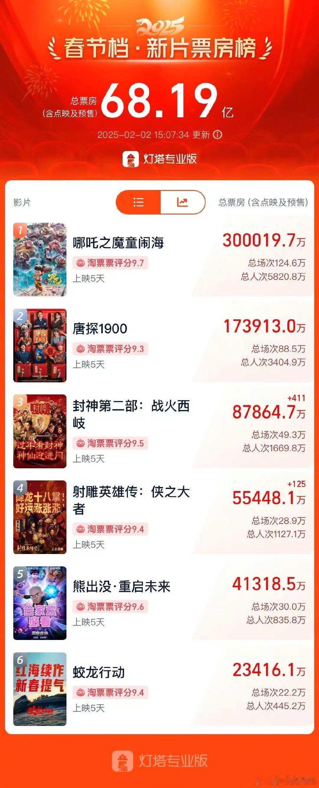 哪吒2票房破30亿 好牛[傻眼]这在影史上是啥地位啊？ 