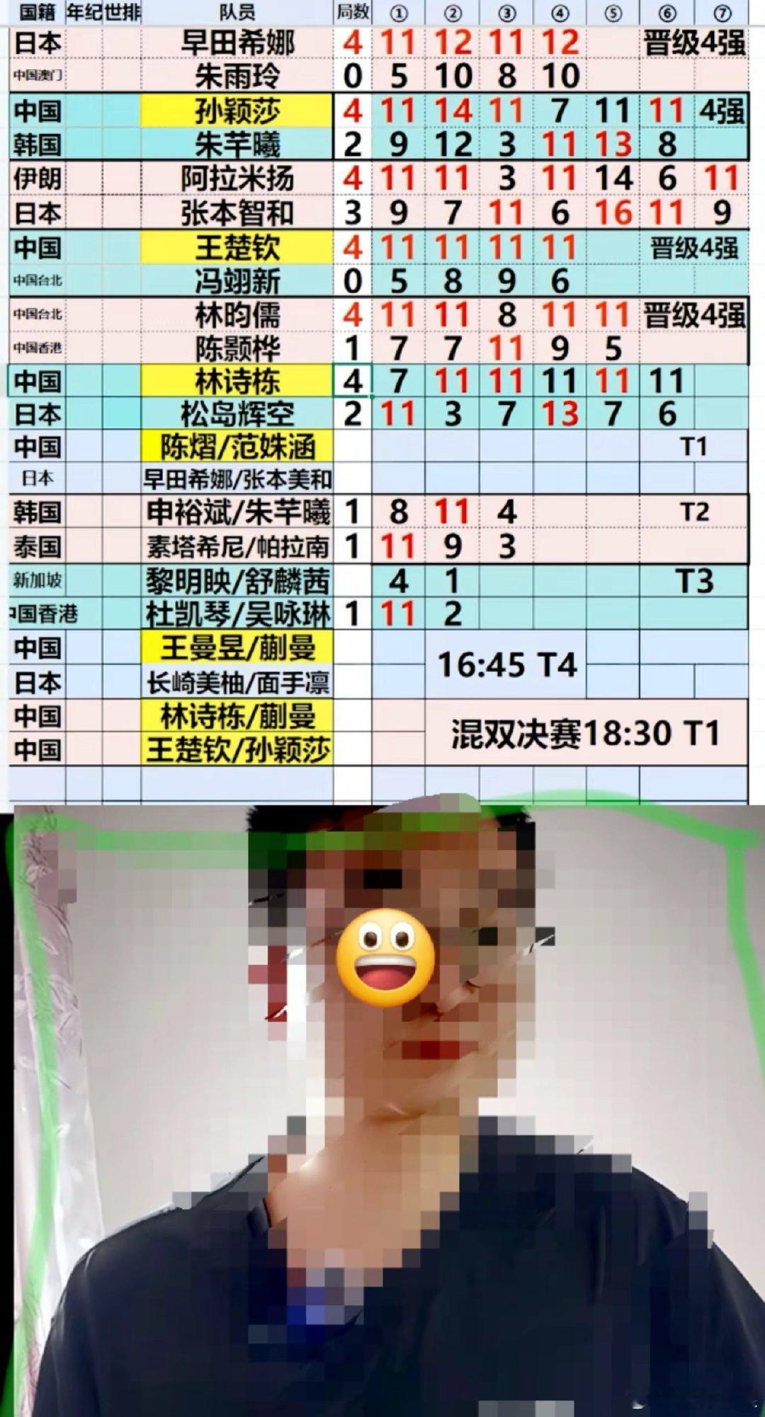 张本智和与松岛辉空均在八强战中被淘汰，中国队选手夺冠路上少了两大劲敌。 张本智和