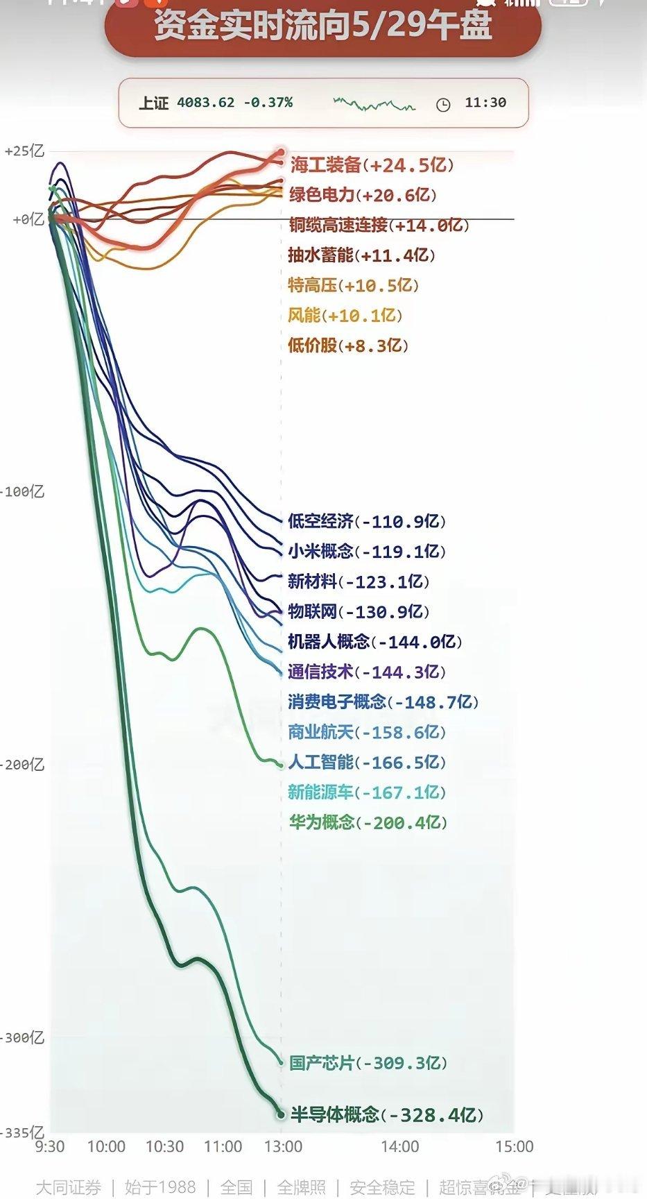 5.29周五  主力大资金：分时流向 监测图！资金出逃板块：半导体、国产芯片、华