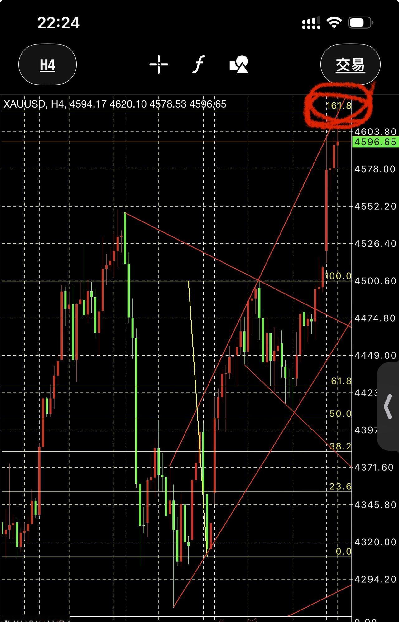 黄金暴涨，周末视频的目标一个个逐步抵达，目前抵达1.618位置，反趋势压力区域，