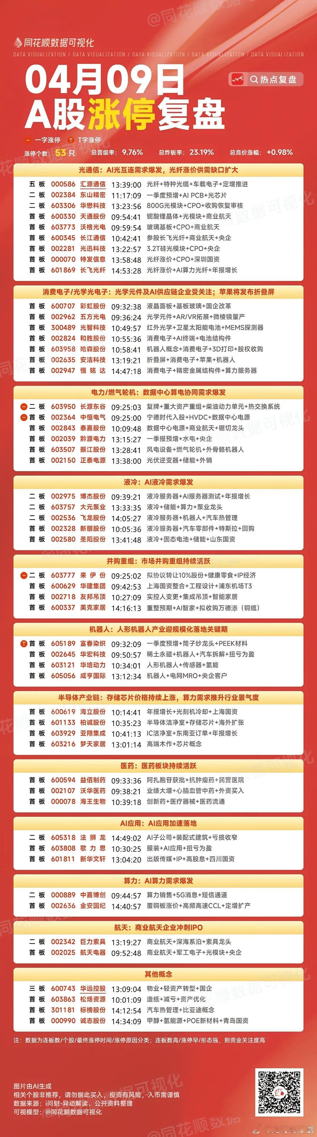 4月9日A股涨停复盘新鲜出炉！今日53只涨停，AI光通信主线彻底爆发，光纤涨价+