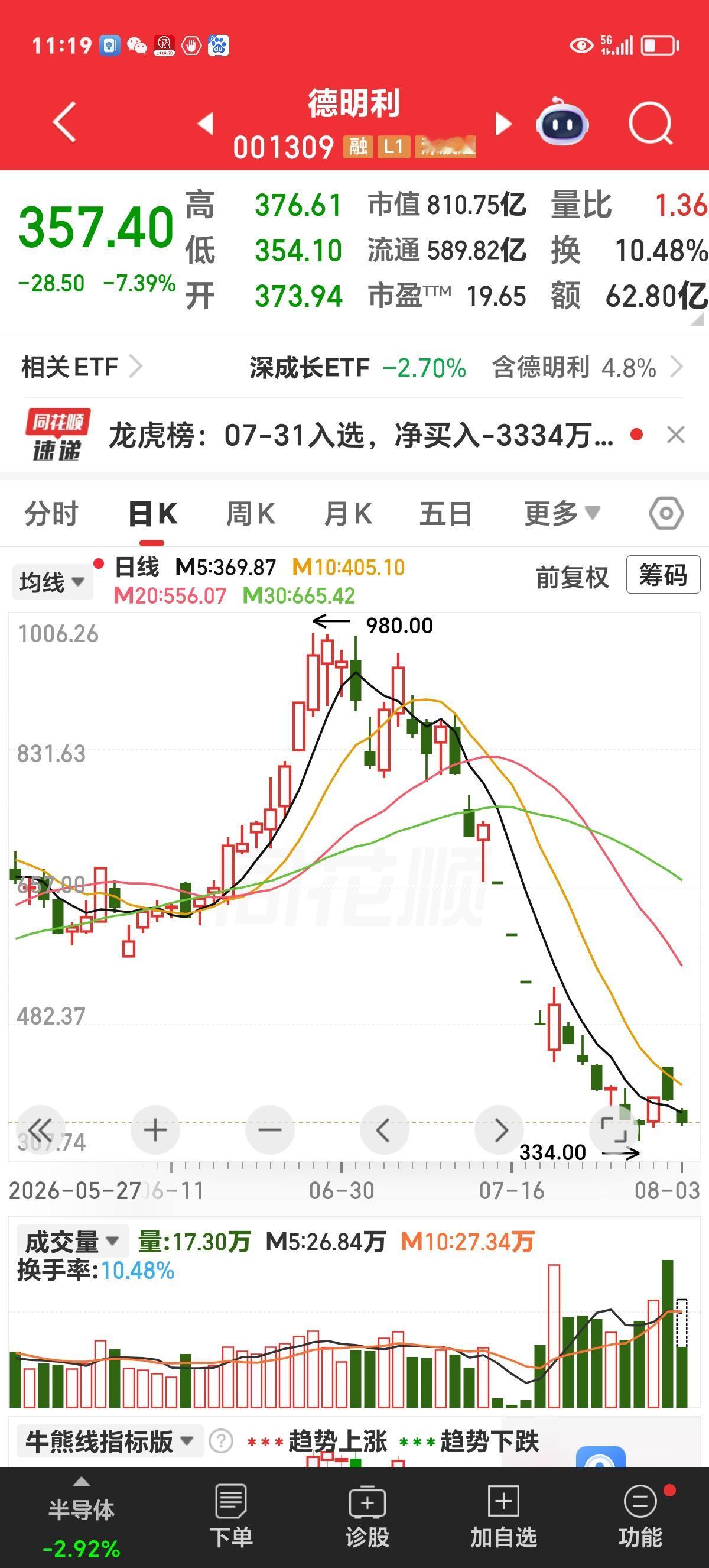 这不是捉弄人吗？2个涨停板转眼间就没了。

德明利，上周四涨停板，周五开盘涨停，