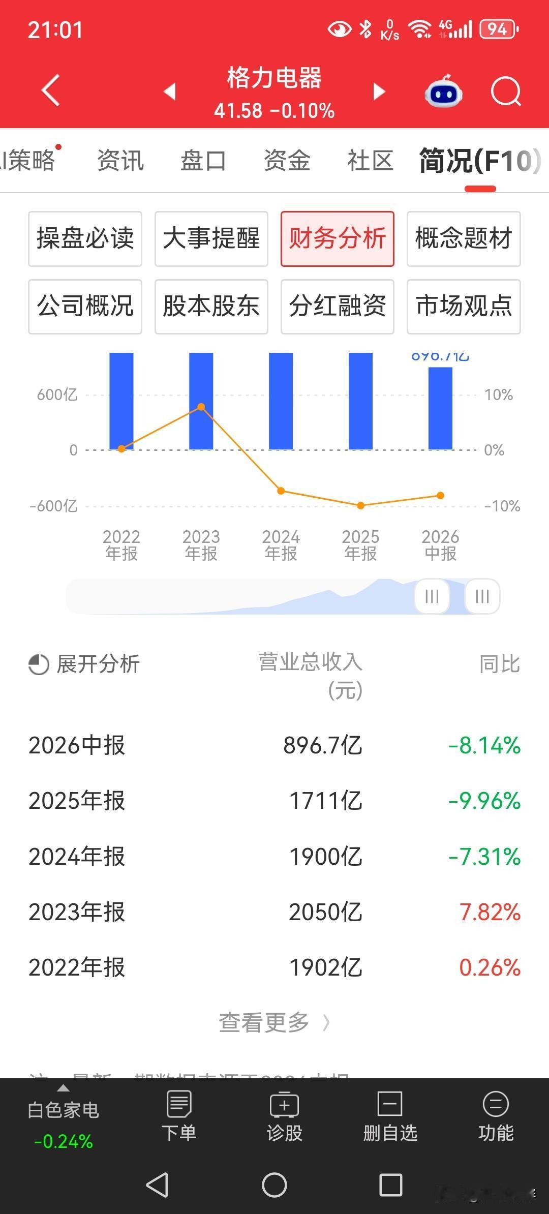 格力电器，刚给你个甜枣，就又给你当头一棍[笑哭]
今天分红到账本是好事，结果半年