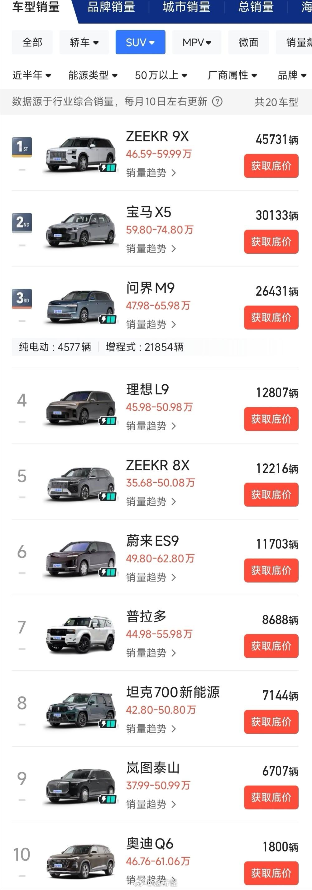 极氪9X成为今年上半年50级销冠，说实话极氪9X早就该上市9X的，毕竟上市后一直