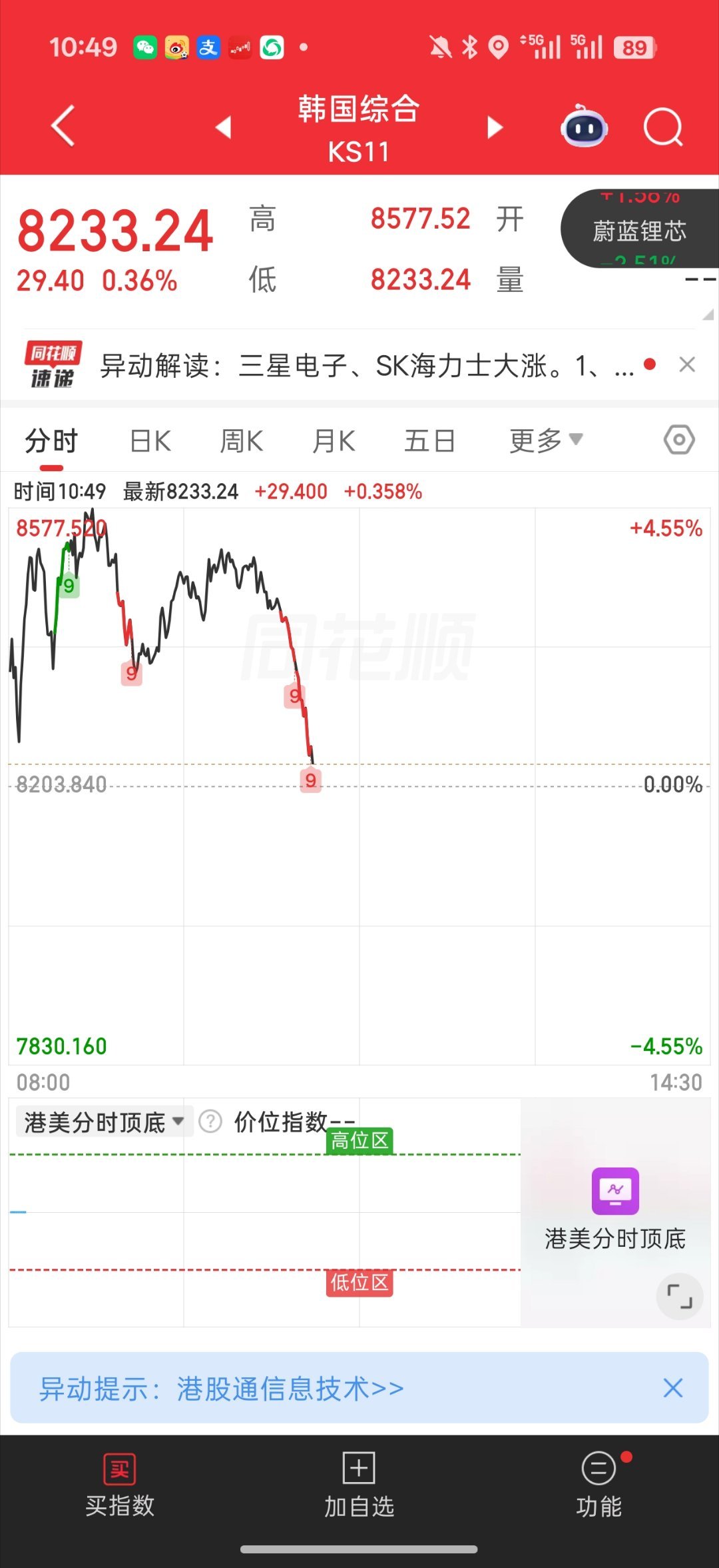 韩国股市全线反弹韩国指数猛猛跳水带崩a股指数也猛猛跳水连红两天的金融和小盘变成砸