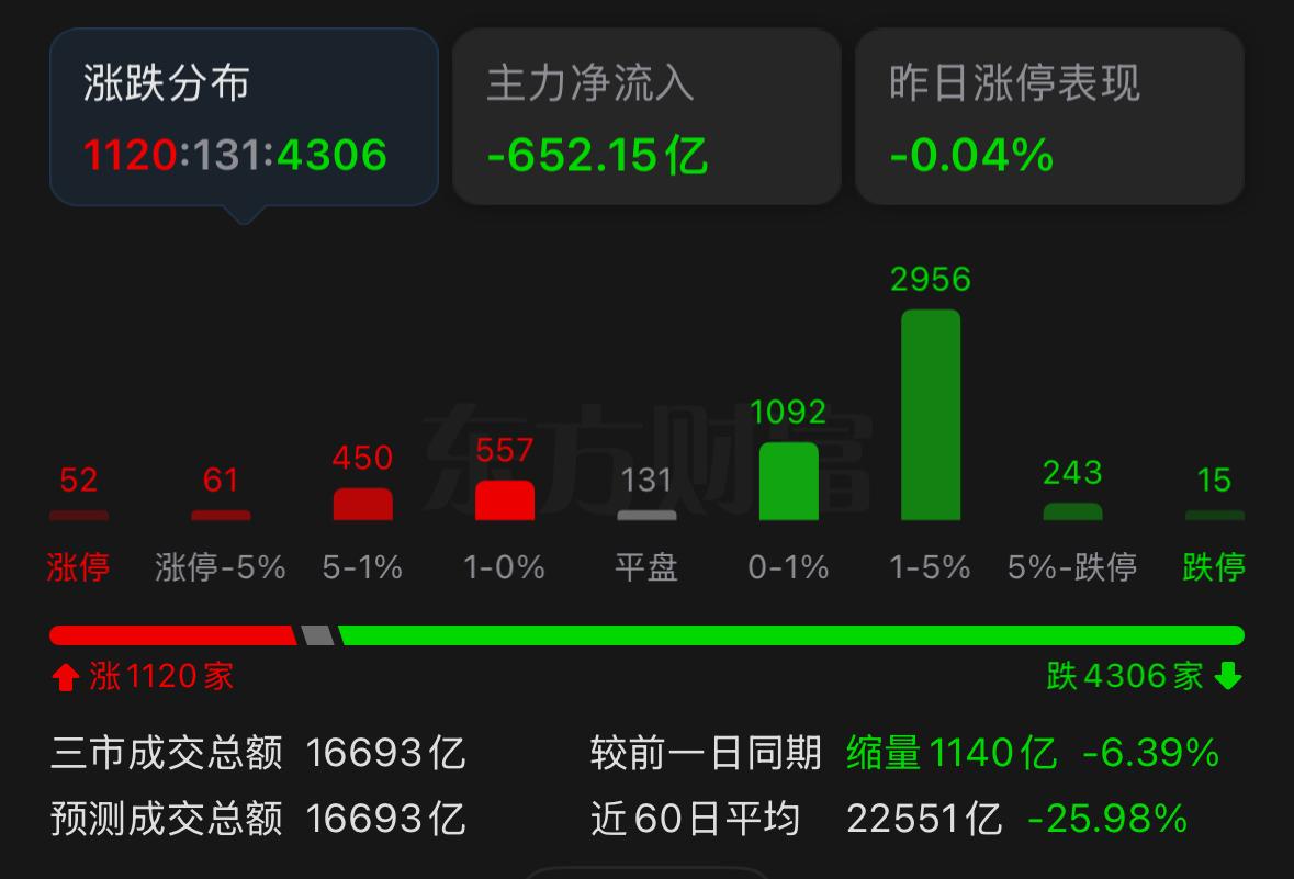 现在大家都在纠结，到底是行情彻底走弱，还是节前的洗盘动作？今天成交量再度萎缩，老