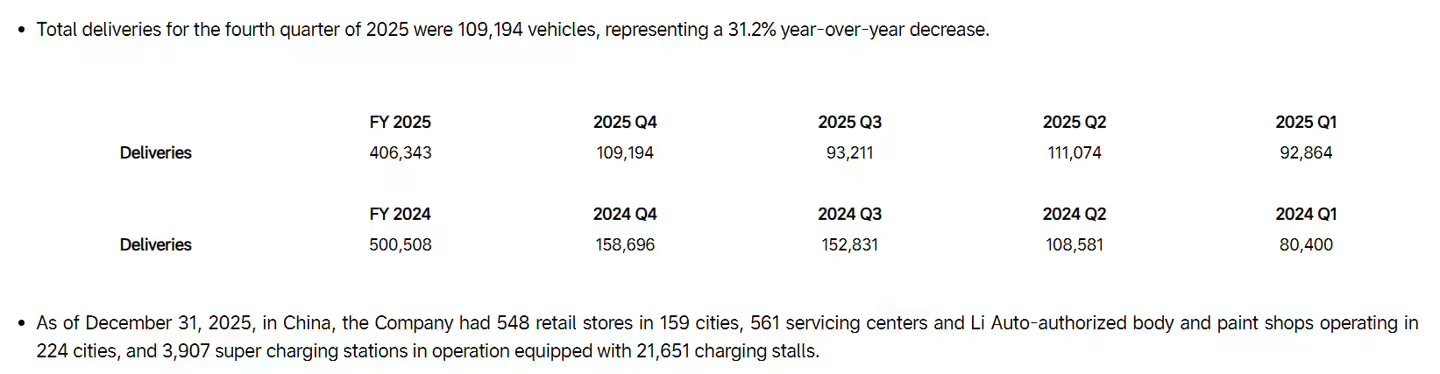 【#理想汽车2025年Q4同比下降35%#】#理想汽车2025年Q4营收288亿