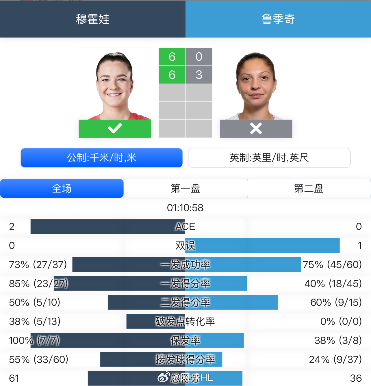 上轮赢了郑钦文的鲁季奇，0-6/3-6不敌穆霍娃网球talking大会