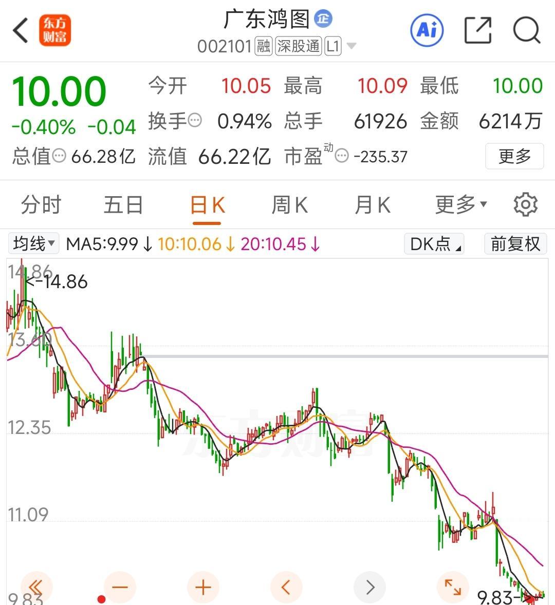 广东这个股出名了！广东鸿图，全球股市唯一一个在七个月时间里没出现单天涨幅超三个点