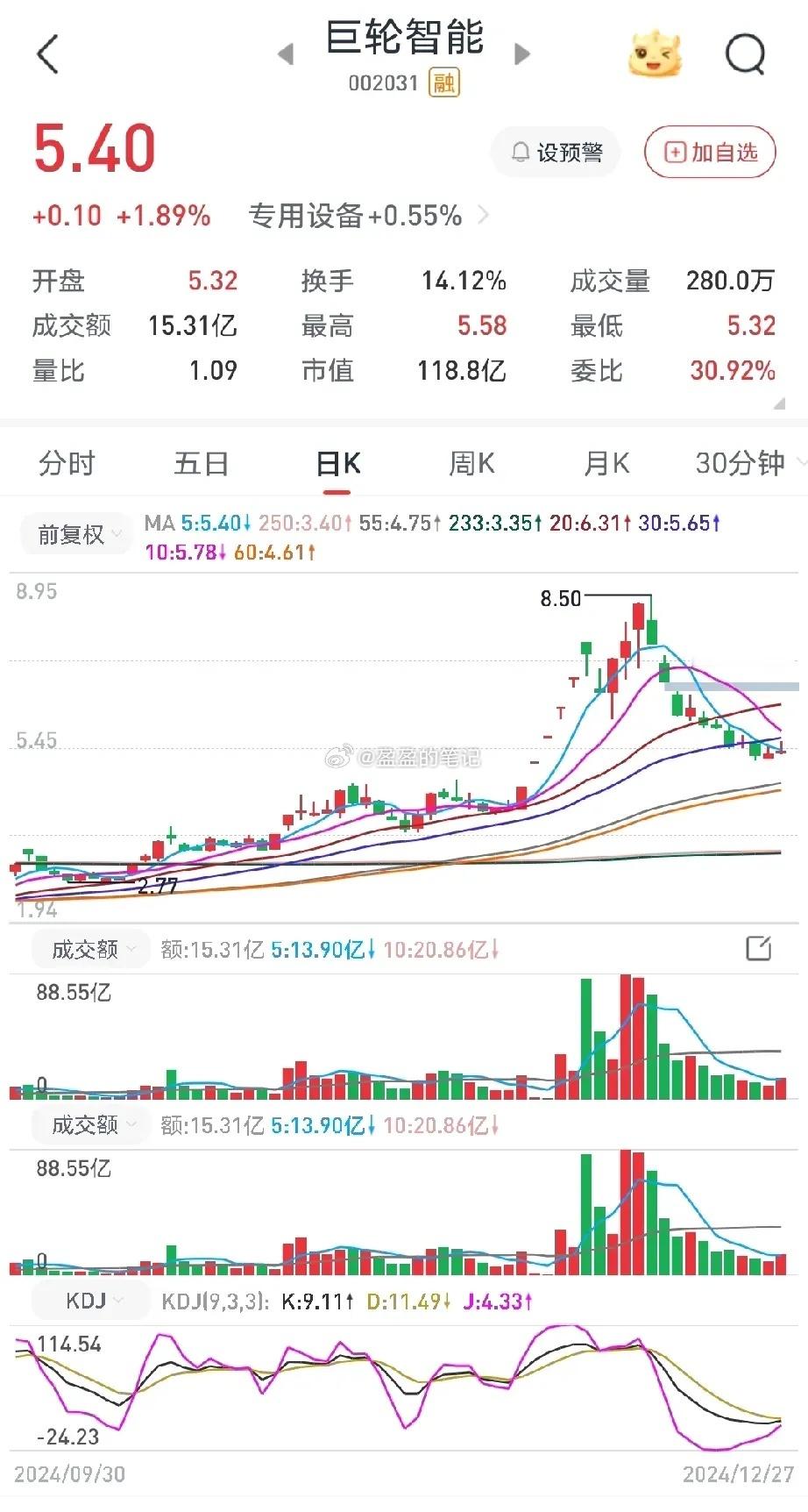 巨轮智能调整到位了？巨轮智能这轮调整从最高点8.5元附近到现在的5.4元左右，调